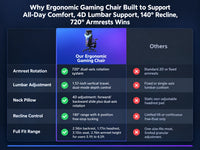 Ergonomic Gaming Chair Built to Support All-Day Comfort, 4D Lumbar Support, 140° Recline, 720° Armrests — Comparison